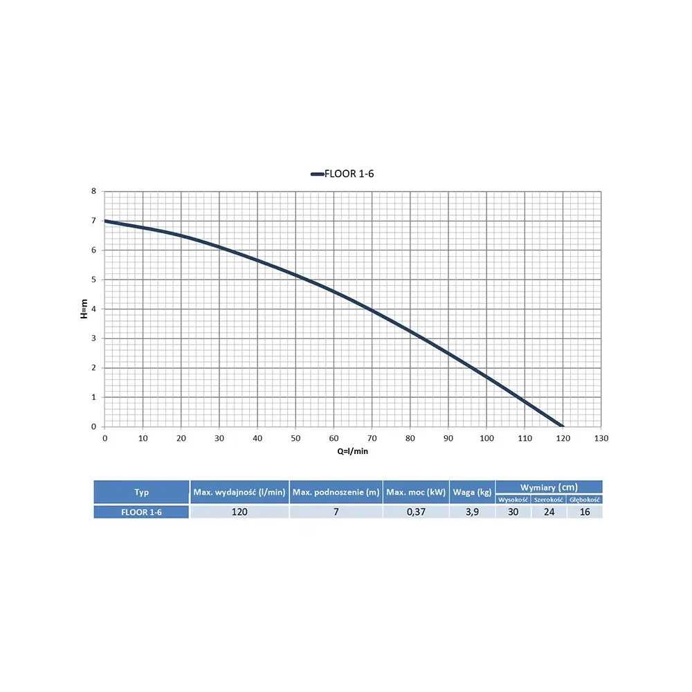 Pompa zatapialna FLOOR1.6 do osuszania do 1 mm z elektronicznym czujnikiem i 4 trybami pracy - wykres